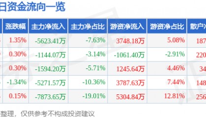 股票行情快报：华夏银行（600015）3月2日主力资金净卖出5623.41万元