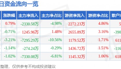 股票行情快报：中信建投（601066）9月5日主力资金净卖出2330.58万元