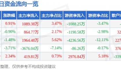 股票行情快报：大唐发电（601991）7月18日主力资金净买入1089.38万元