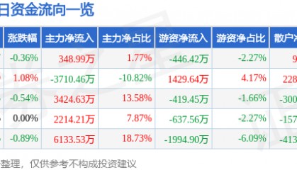 股票行情快报：上港集团（600018）9月9日主力资金净买入348.99万元