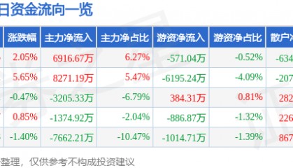 股票行情快报：高德红外（002414）7月29日主力资金净买入6916.67万元