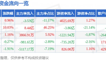 股票行情快报：海能达（002583）6月16日主力资金净卖出3.53亿元