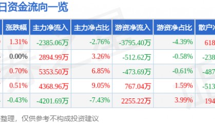 股票行情快报：中信建投（601066）7月24日主力资金净卖出2385.06万元