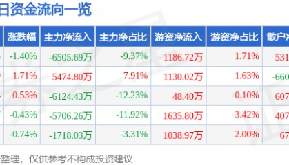 股票行情快报：科泰电源（300153）7月29日主力资金净卖出6505.69万元