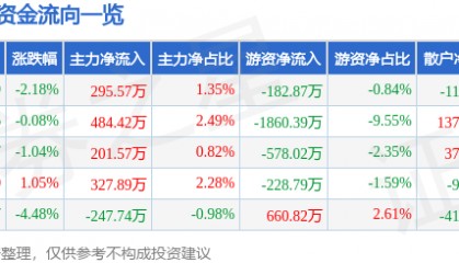 股票行情快报：潮宏基（002345）1月7日主力资金净买入295.57万元