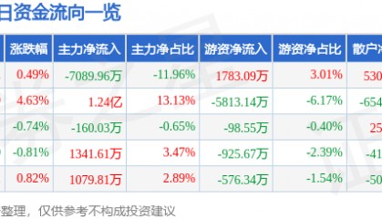 股票行情快报：中信建投（601066）9月30日主力资金净卖出7089.96万元