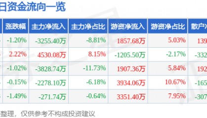 股票行情快报：中信建投（601066）9月12日主力资金净卖出3255.40万元