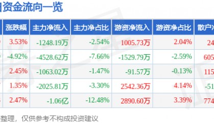 股票行情快报：全聚德（002186）9月1日主力资金净卖出1248.19万元