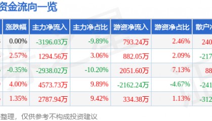 股票行情快报：英威腾（002334）8月7日主力资金净卖出3196.03万元