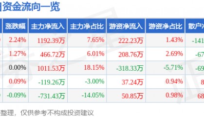 股票行情快报：全聚德（002186）8月8日主力资金净买入1192.39万元