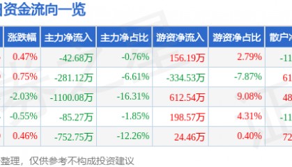 股票行情快报：全聚德（002186）7月17日主力资金净卖出42.68万元