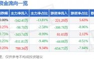 股票行情快报：五洲交通（600368）1月19日主力资金净卖出542.41万元