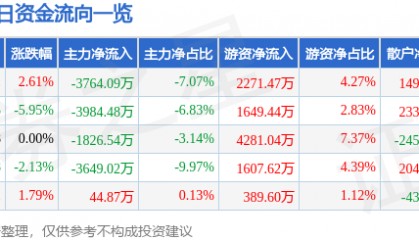 股票行情快报：中体产业（600158）3月24日主力资金净卖出3764.09万元