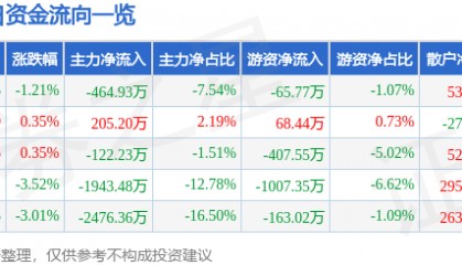 股票行情快报：全聚德（002186）9月26日主力资金净卖出464.93万元