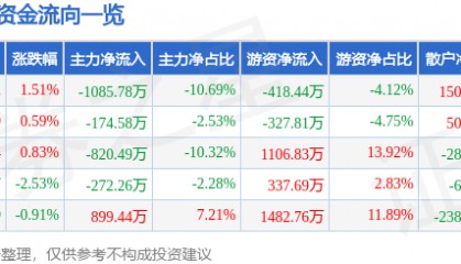 股票行情快报：徐家汇（002561）8月19日主力资金净卖出1085.78万元