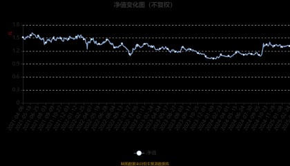 工银精选金融地产混合A：2024年利润2882.73万元 净值增长率27.23%