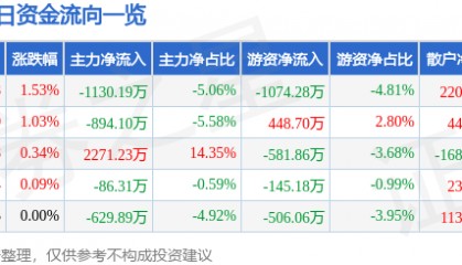 股票行情快报：汤臣倍健（300146）6月4日主力资金净卖出1130.19万元