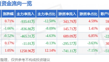 股票行情快报：全聚德（002186）8月15日主力资金净卖出935.61万元