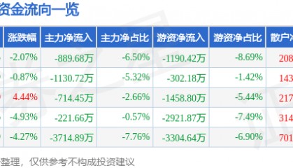 股票行情快报：潮宏基（002345）2月5日主力资金净卖出889.68万元