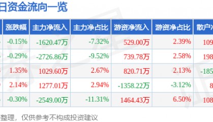股票行情快报：大洋电机（002249）7月16日主力资金净卖出1620.47万元