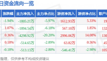 股票行情快报：上港集团（600018）9月18日主力资金净卖出1805.21万元