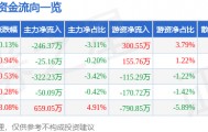 股票行情快报：万泰生物（603392）3月12日主力资金净卖出246.37万元