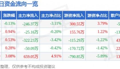 股票行情快报：万泰生物（603392）3月12日主力资金净卖出246.37万元