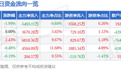 股票行情快报：中体产业（600158）3月3日主力资金净卖出5493.11万元
