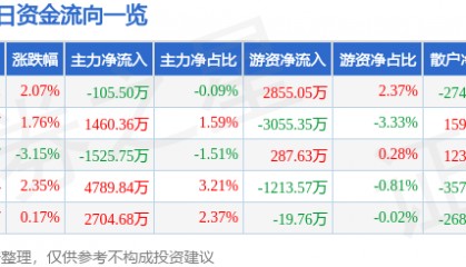 股票行情快报：高德红外（002414）8月5日主力资金净卖出105.50万元