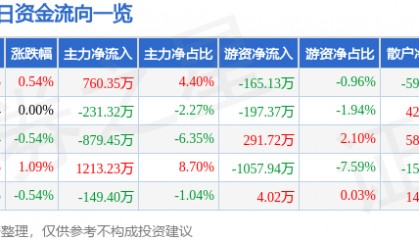 股票行情快报：美邦服饰（002269）7月3日主力资金净买入760.35万元