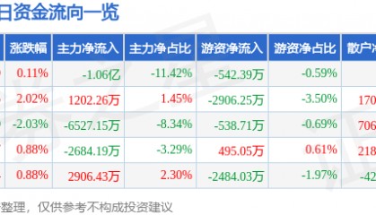 股票行情快报：双环传动（002472）8月25日主力资金净卖出1.06亿元