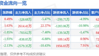 股票行情快报：徐家汇（002561）6月23日主力资金净卖出328.68万元