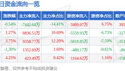 股票行情快报：云铝股份（000807）7月3日主力资金净卖出7442.64万元
