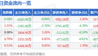 股票行情快报：中信建投（601066）7月25日主力资金净卖出4265.96万元