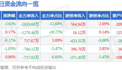 股票行情快报：汤臣倍健（300146）6月13日主力资金净卖出2659.60万元