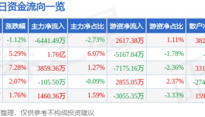 股票行情快报：高德红外（002414）8月8日主力资金净卖出6441.49万元