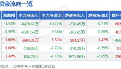 股票行情快报：海能达（002583）7月30日主力资金净卖出8470.61万元