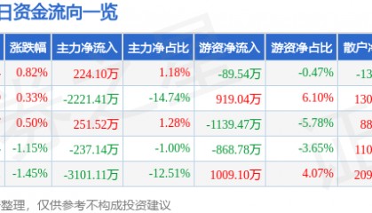 股票行情快报：长信科技（300088）8月5日主力资金净买入224.10万元