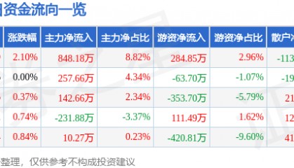 股票行情快报：全聚德（002186）7月24日主力资金净买入848.18万元