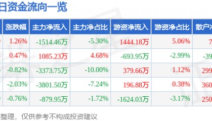 股票行情快报：中信建投（601066）8月5日主力资金净卖出1514.46万元