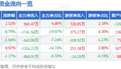 股票行情快报：英威腾（002334）5月29日主力资金净买入941.47万元