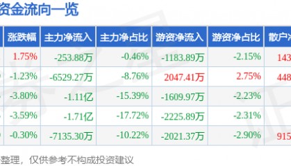 股票行情快报：海能达（002583）9月5日主力资金净卖出253.88万元