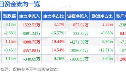 股票行情快报：云铝股份（000807）6月20日主力资金净买入1522.52万元