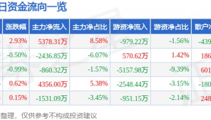 股票行情快报：双环传动（002472）7月24日主力资金净买入5378.31万元