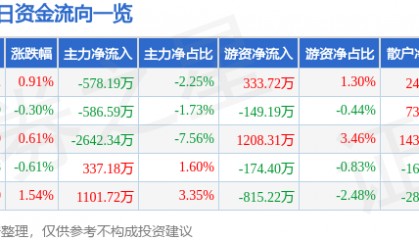 股票行情快报：大唐发电（601991）6月17日主力资金净卖出578.19万元