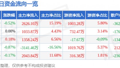 股票行情快报：上港集团（600018）8月19日主力资金净买入2626.10万元