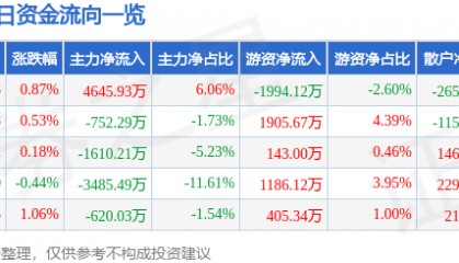 股票行情快报：沃森生物（300142）7月23日主力资金净买入4645.93万元