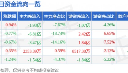 股票行情快报：招商银行（600036）9月9日主力资金净卖出1.93亿元