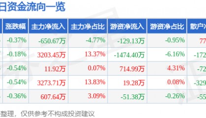 股票行情快报：上港集团（600018）9月30日主力资金净卖出650.67万元