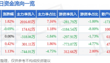 股票行情快报：丰乐种业（000713）7月24日主力资金净买入2016.83万元